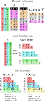HoneyComb: A Parallel Worst-Case Optimal Join on Multicores